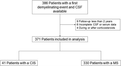 Establishing the best combination of the kappa free light chain index and oligoclonal bands for an accurate diagnosis of multiple sclerosis